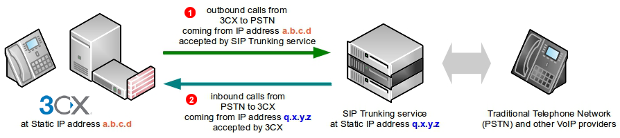 3CX-sip-trunking-diagram-static-ip.png