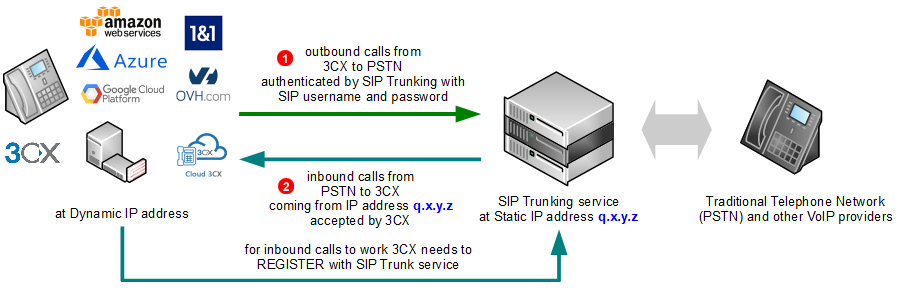 3CXv15-sip-trunking-diagram-dynamic-ip.png