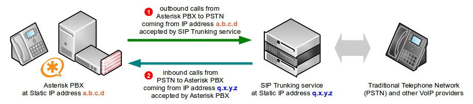 asterisk-sip-trunking-diagram-static-ip.png