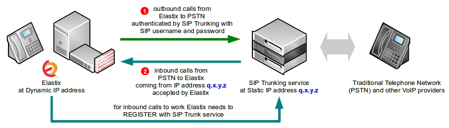 elastix-sip-trunking-diagram-dynamic-ip.png