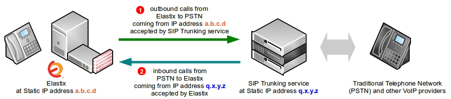 elastix-sip-trunking-diagram-static-ip.png