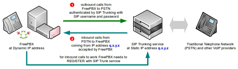 freepbx-sip-trunking-diagram-dynamic-ip.png