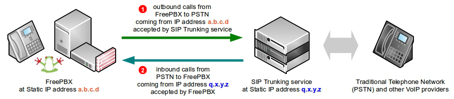 freepbx-sip-trunking-diagram-static-ip.png