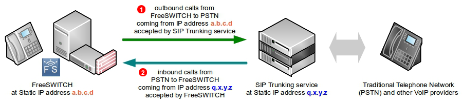 freeswitch-sip-trunking-diagram-static-ip.png