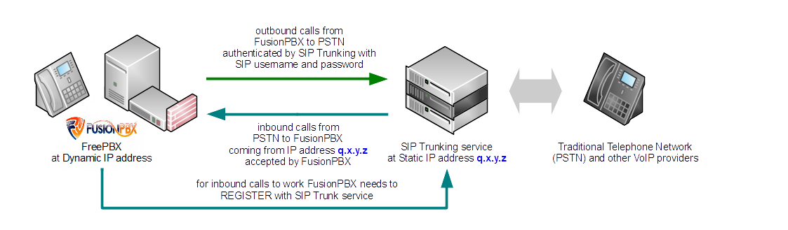 fusionpbx-sip-trunking-diagram-dynamic-ip.png