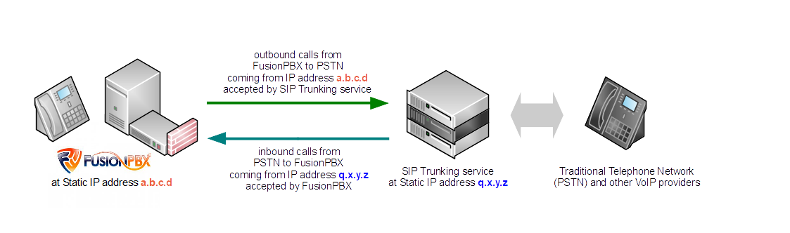 fusionpbx-sip-trunking-diagram-static-ip.png