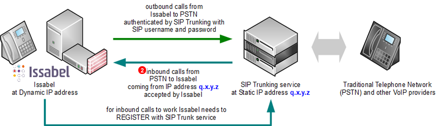 issabel-sip-trunking-diagram-dynamic-ip.png