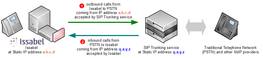 issabel-sip-trunking-diagram-static-ip.png