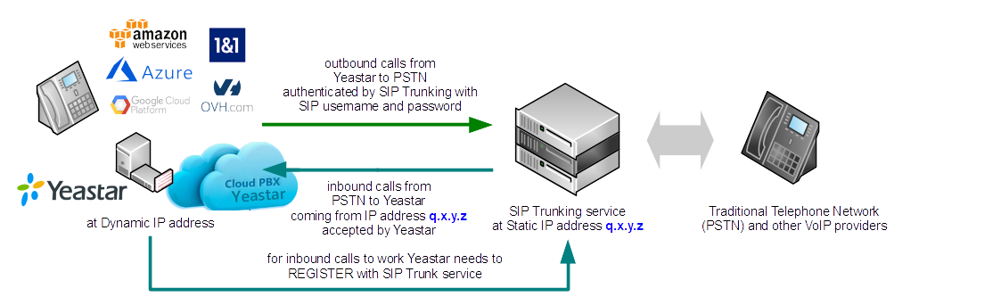 yeastar-sip-trunking-diagram-dynamic-ip.png