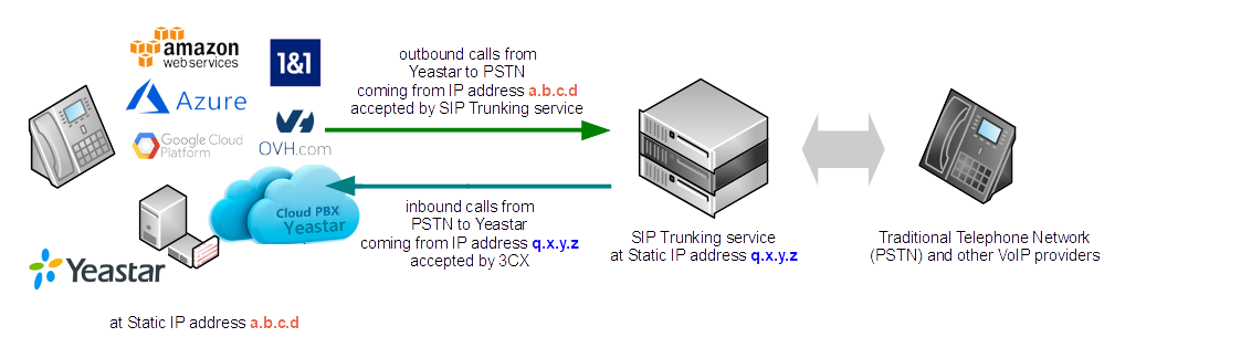 yeastar-sip-trunking-diagram-static-ip.png